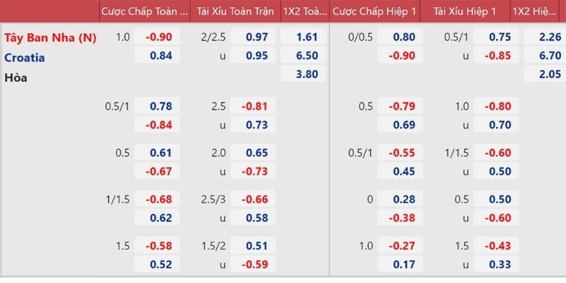 Các thao tác vào kèo bóng đá rất dễ thực hiện